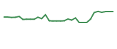 The price history of CTMX in the last 30 days The price history of CTMX in the last 30 days
