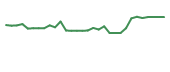 The price history of CTMX in the last 30 days The price history of CTMX in the last 30 days