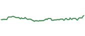 The price history of CTRE ninety days following the congressional trade.