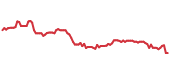 The price history of CTSH following the congressional trade. The price history of CTSH following the congressional trade.