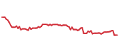 The price history of CTSH following the congressional trade. The price history of CTSH following the congressional trade.