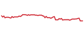 The price history of CTSH following the congressional trade. The price history of CTSH following the congressional trade.