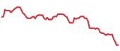 The price history of CTSH following the congressional trade. The price history of CTSH following the congressional trade.
