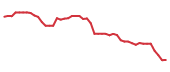 The price history of CTSH following the congressional trade. The price history of CTSH following the congressional trade.
