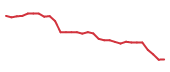 The price history of CTSH following the congressional trade. The price history of CTSH following the congressional trade.