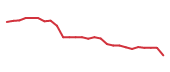 The price history of CTSH following the congressional trade. The price history of CTSH following the congressional trade.
