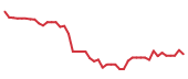 The price history of CTSH following the congressional trade. The price history of CTSH following the congressional trade.