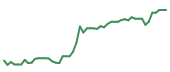 The price history of CTSH following the congressional trade. The price history of CTSH following the congressional trade.