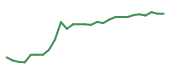 The price history of CTSH following the congressional trade. The price history of CTSH following the congressional trade.