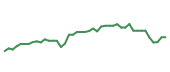 The price history of CTSH following the congressional trade. The price history of CTSH following the congressional trade.