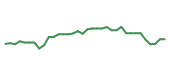 The price history of CTSH following the congressional trade. The price history of CTSH following the congressional trade.