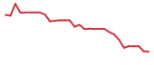 The price history of CTSO in the last 30 days The price history of CTSO in the last 30 days