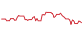 The price history of CVLT following the congressional trade. The price history of CVLT following the congressional trade.