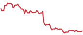 The price history of CVLT ninety days following the congressional trade. The price history of CVLT ninety days following the congressional trade.