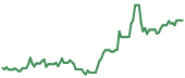 The price history of CYRX ninety days following the congressional trade.