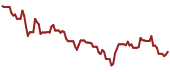 The price history of CYRX ninety days following the congressional trade.