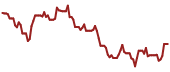 The price history of CYRX ninety days following the congressional trade.