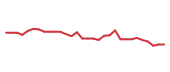 The price history of CYTK in the last 30 days The price history of CYTK in the last 30 days