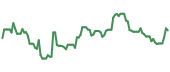 The price history of CZR ninety days following the congressional trade. The price history of CZR ninety days following the congressional trade.