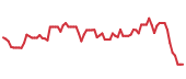 The price history of CZR following the congressional trade. The price history of CZR following the congressional trade.