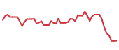 The price history of CZR following the congressional trade. The price history of CZR following the congressional trade.