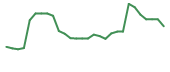 The price history of DARE in the last 30 days The price history of DARE in the last 30 days
