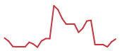 The price history of DARE in the last 30 days The price history of DARE in the last 30 days