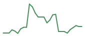The price history of DARE in the last 30 days The price history of DARE in the last 30 days