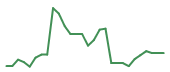 The price history of DARE in the last 30 days The price history of DARE in the last 30 days