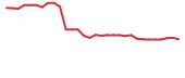 The price history of DARE in the last 30 days The price history of DARE in the last 30 days