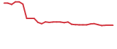 The price history of DARE in the last 30 days The price history of DARE in the last 30 days