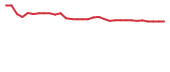 The price history of DARE in the last 30 days The price history of DARE in the last 30 days