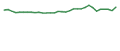 The price history of DARE in the last 30 days The price history of DARE in the last 30 days