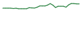 The price history of DARE in the last 30 days The price history of DARE in the last 30 days