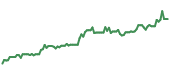 The price history of DASH ninety days following the congressional trade. The price history of DASH ninety days following the congressional trade.