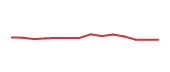 The price history of DASH following the congressional trade. The price history of DASH following the congressional trade.