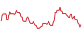 The price history of DASH following the congressional trade. The price history of DASH following the congressional trade.