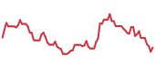 The price history of DASH following the congressional trade. The price history of DASH following the congressional trade.