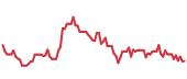 The price history of DASH following the congressional trade. The price history of DASH following the congressional trade.