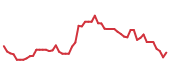 The price history of DASH following the congressional trade. The price history of DASH following the congressional trade.