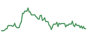 The price history of DASH following the congressional trade. The price history of DASH following the congressional trade.