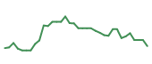 The price history of DASH following the congressional trade. The price history of DASH following the congressional trade.