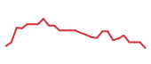 The price history of DASH following the congressional trade. The price history of DASH following the congressional trade.