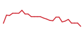 The price history of DASH following the congressional trade. The price history of DASH following the congressional trade.