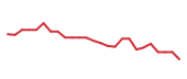 The price history of DASH following the congressional trade. The price history of DASH following the congressional trade.