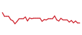 The price history of DASH following the congressional trade. The price history of DASH following the congressional trade.