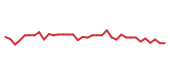 The price history of DASH following the congressional trade. The price history of DASH following the congressional trade.