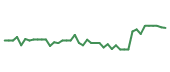 The price history of DASH following the congressional trade. The price history of DASH following the congressional trade.
