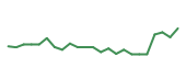 The price history of DASH following the congressional trade. The price history of DASH following the congressional trade.