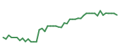 The price history of DASH following the congressional trade. The price history of DASH following the congressional trade.